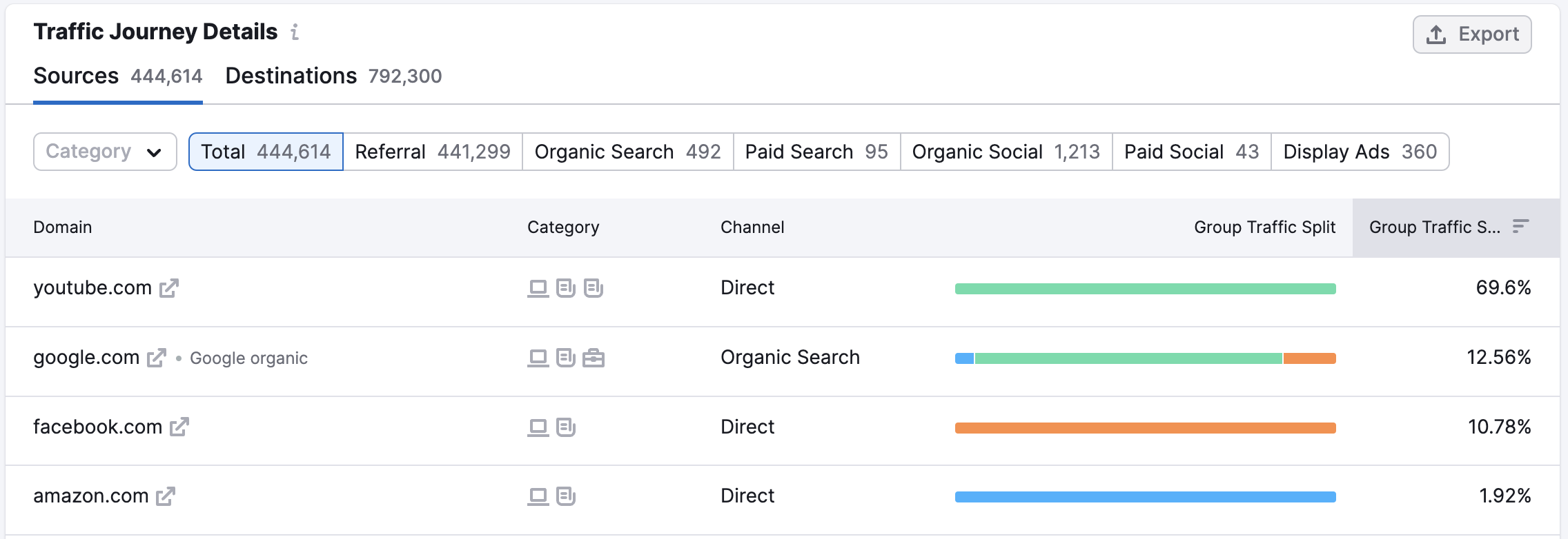 Semrush deals traffic analytics